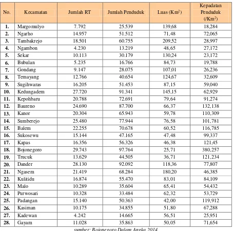 Tabel 5 Tabel Jumlah Penduduk Kabupaten Bojonegoro 