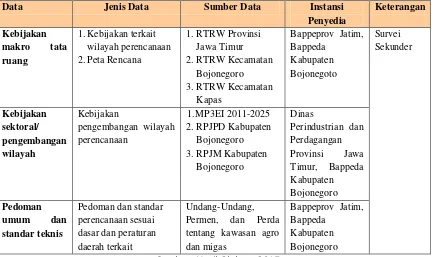 Tabel 10 Jenis Data dan Perolehan Data Kebijakan, Strategi dan Rencana Pengembangan 