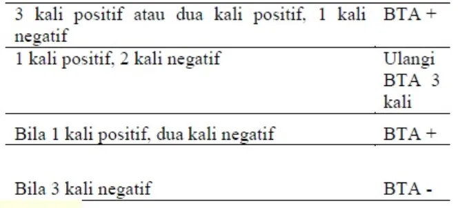 Tabel 1.Intepretasi Hasil Pemeriksaan TB Paru