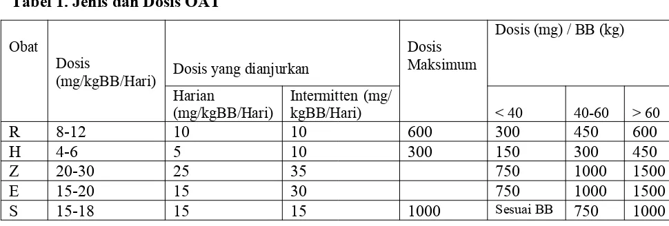 Tabel 1. Jenis dan Dosis OAT