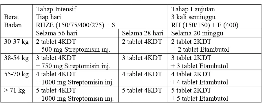Tabel 4. Dosis untuk paduan OAT KDT Kategori 2