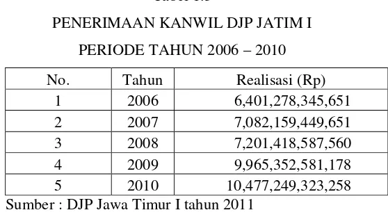 Tabel 1.3PENERIMAAN KANWIL DJP JATIM I