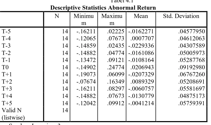Tabel 4.1 Descriptive Statistics Abnormal Return
