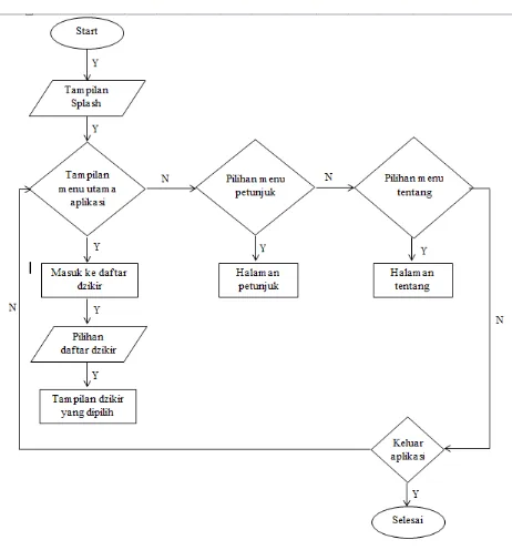 Gambar 3.1 Diagram system