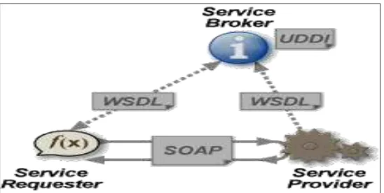 Gambar 1. Komponen dan protokol Web Services (www.w3c.org/TR/ws-arch) 