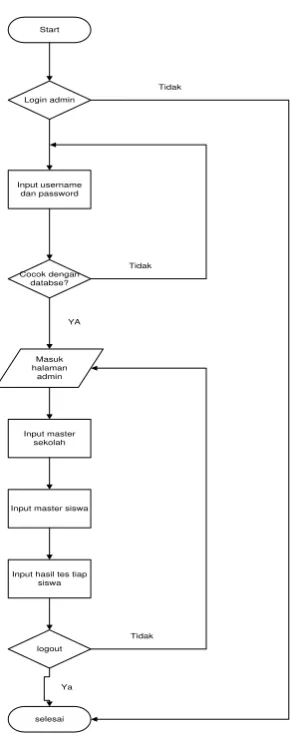 Gambar 3.3 Perancangan Flowchart 