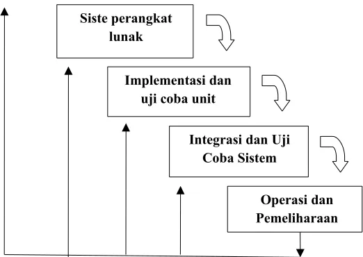 Gambar 1.1 Metode Pendekatan Waterfal