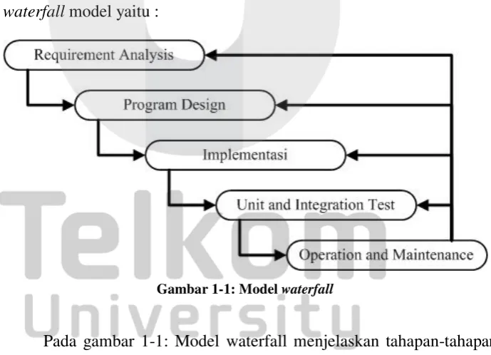 Gambar 1-1: Model waterfall 