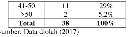 Tabel 4.1 ta satu, hanya sebesar 5,2% responden yang 