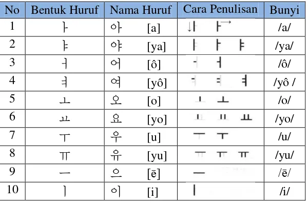 Tabel 1. Huruf Vokal 