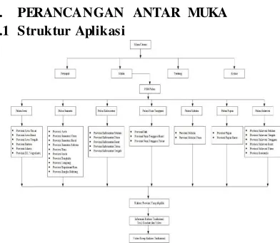 Gambar 1 : Siklus hidup aplikasi android 