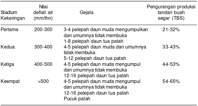 Tabel 3. Pengaruh kekeringan terhadap pertumbuhan dan produksi kelapa sawit (Ditjenbun,2007).