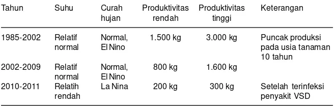 Tabel 5. Pengaruh suhu dan curah hujan terhadap produktivitas kakao di Sulawesi Tengahdalam tiga periode.