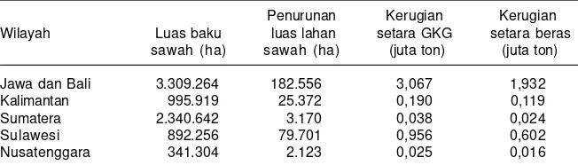 Tabel 6. Dampak kenaikan muka air laut terhadap penurunan luas baku lahan sawah danproduksi padi/beras hingga tahun 2050.