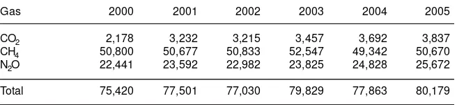 Tabel 1. Emisi GRK dari sektor pertanian tahun 2000-2005 (dalam Gg CO2e).