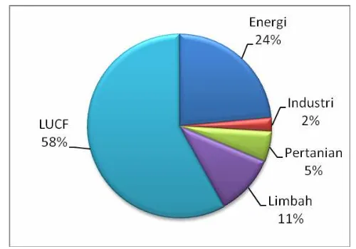 Gambar 2. Kontribusi emisi dari berbagai sektor terhadap emisi GRK nasional(Ministry of Environment (2010).