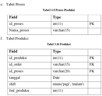 Tabel 3.15 Proses Produksi 