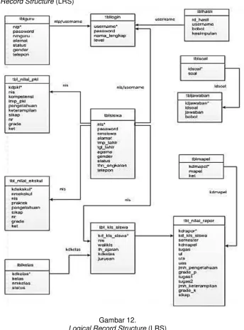  Gambar 12. Logical Record Structure