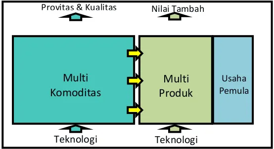 Gambar 1.  Rancangan Taman Sains dan Teknologi Pertanian. 