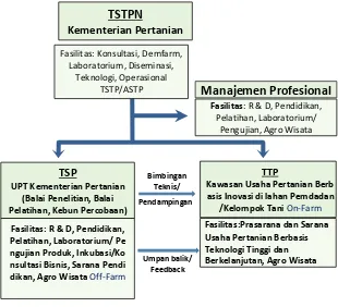 Gambar 3. Sistem Pengelolaan TSP dan TTP. 