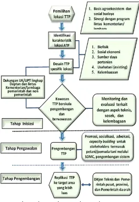 Gambar 6. Diagram Tahapan Implementasi Program TTP. 