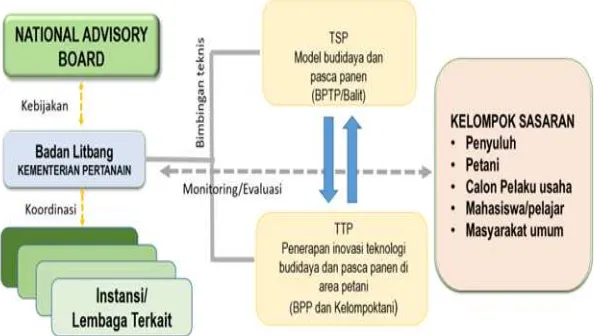Gambar 7. Konsep Keterkaitan Antar Lembaga dalam Pembangunan TSP dan TTP. 