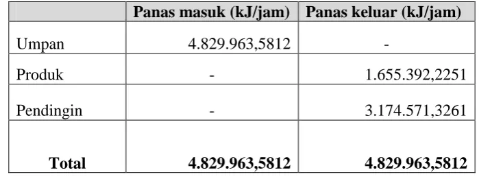 Table 4.9 Neraca energi pada kondensor  