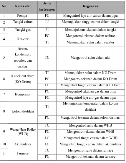 Tabel 6.1  Daftar Instrumentasi pada Pra Rancangan Pabrik Pembuatan Asetat 