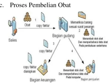 Gambar 4 :  Rich Picture Pemesanan 