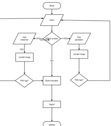 Gambar 2.2 Tampilan Flowchart login admin