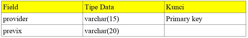 Tabel 3.4 : Struktur tabel provider