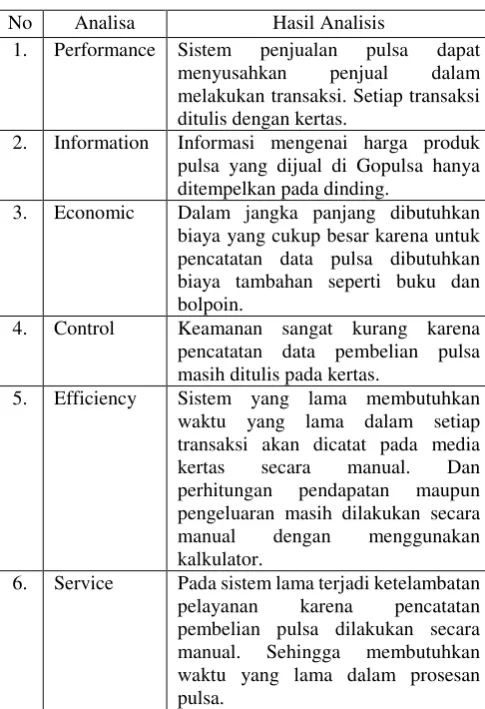 Tabel 1.1 Analisis Pieces 
