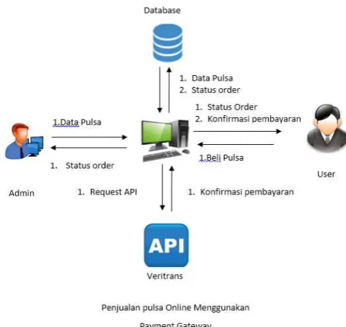 gambar 3.1. Admin menginputkan data pulsa. Seluruh data 