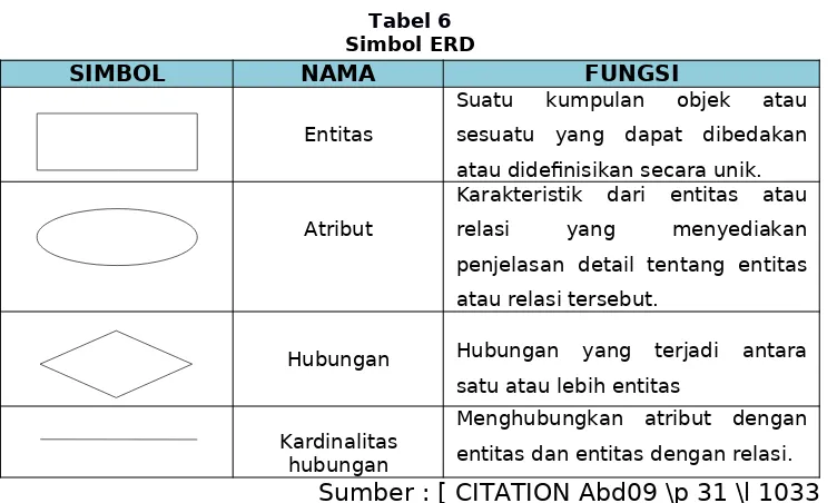 Tabel 6Simbol ERD