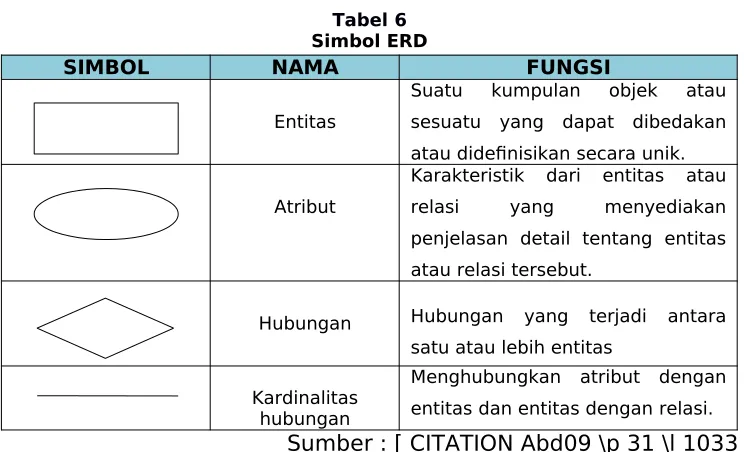 Tabel 6Simbol ERD