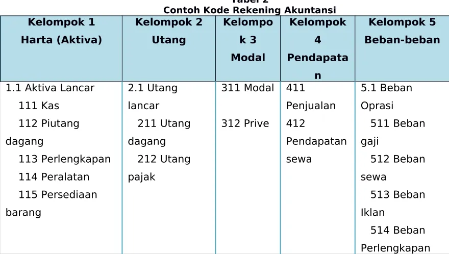 Tabel 2Contoh Kode Rekening Akuntansi