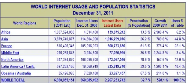 Tabel 1  Pengguna Internet Dunia 