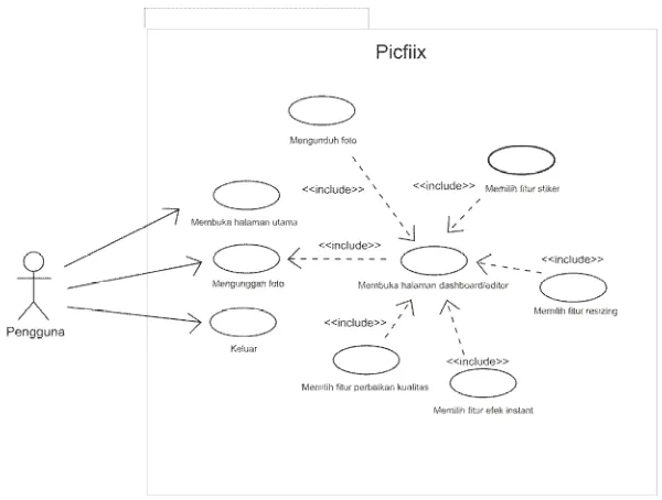 Gambar 4  Diagram Use Case Picfiix 