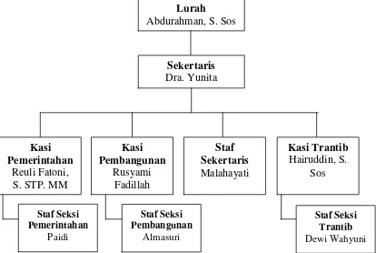Tabel 1: Staff Kelurahan Beringin Raya Kemiling, Bandar Lampung 