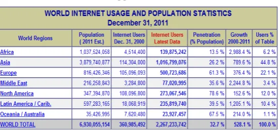 Tabel 1.  Pengguna Internet Dunia 