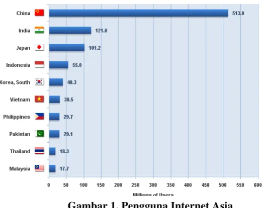 Gambar 1. Pengguna Internet Asia 