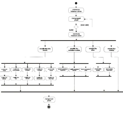 Gambar 3. Diagram Activity 