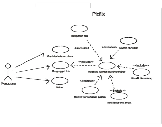 Gambar 4.  Diagram Use Case Picfiix