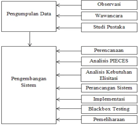 Gambar 1 . Desain Penelitian