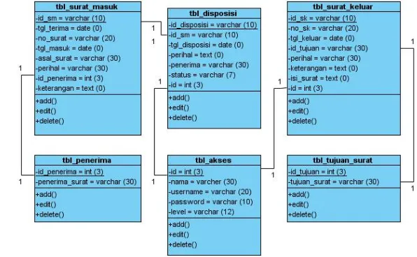 Gambar 4. Class Diagram Rancangan Sistem Usulam Surat Masuk Dan Surat Keluar