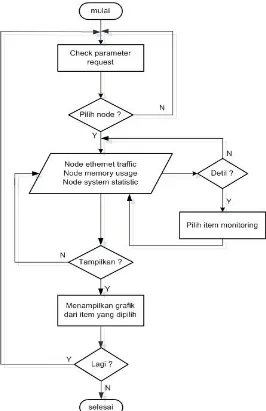 Gambar 3.5 Diagram alir proses monitoring cluster  