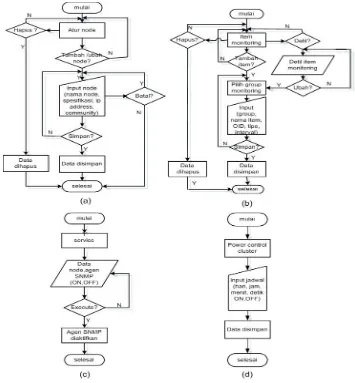 Gambar 3.6 Diagram alir sistem manajemen cluster 
