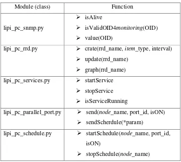 Tabel 4.1 Fungsi fungsi pada module