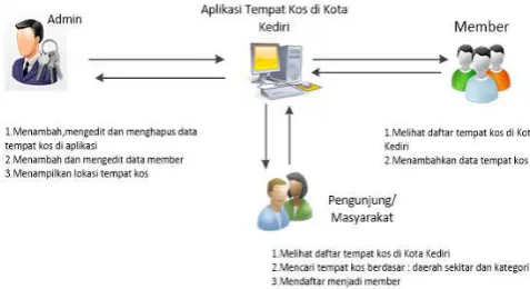 Gambar .2 Arsitektur Sistem 