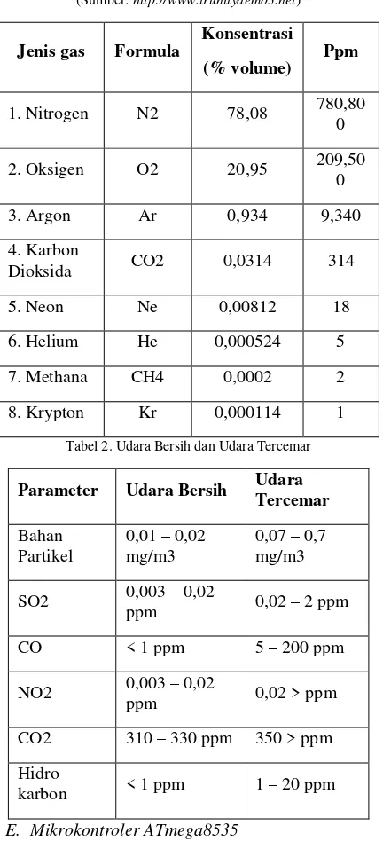 Tabel 2. Udara Bersih dan Udara Tercemar 